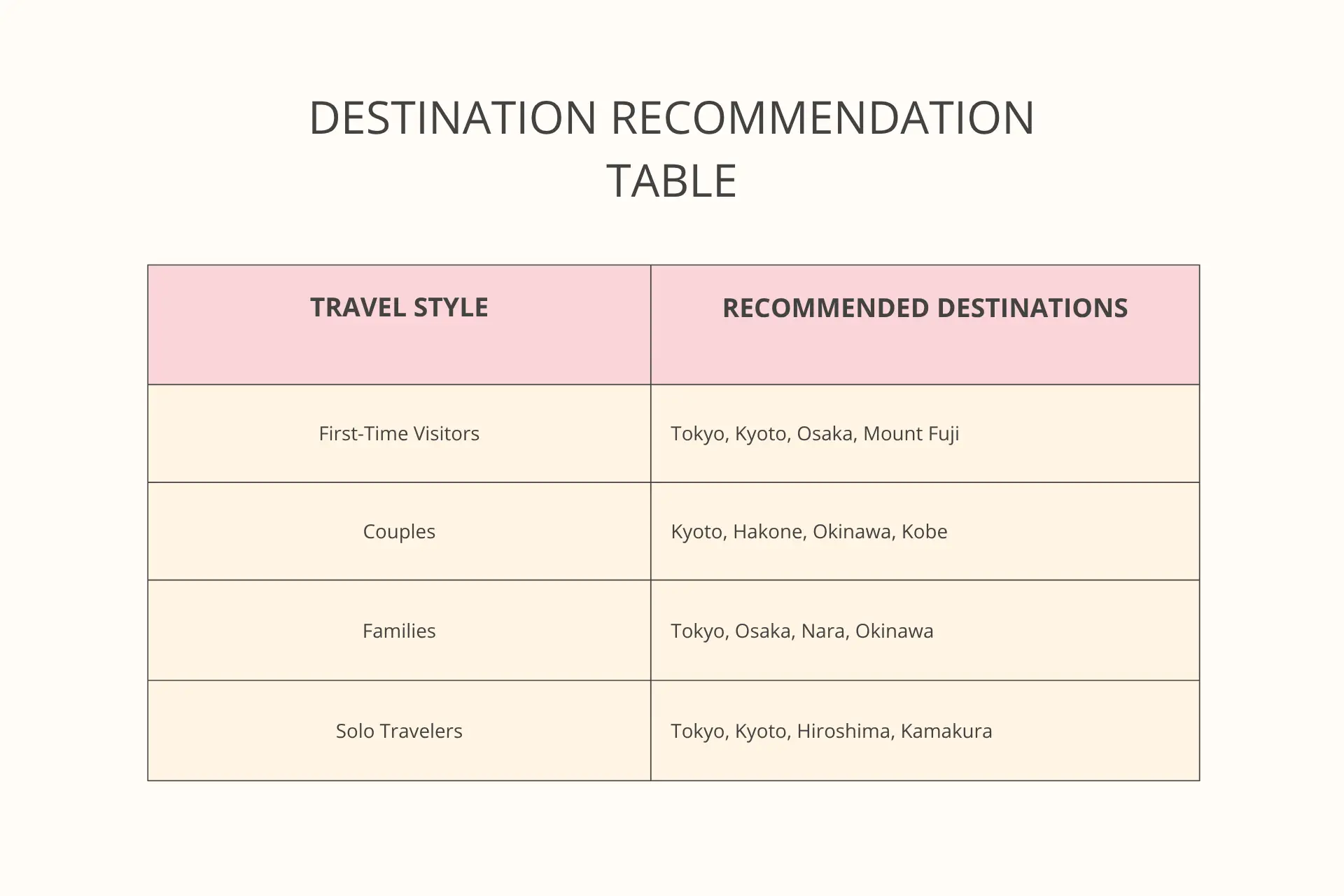 A destination recommendation table for Japan travel mapping travel styles to recommended cities.