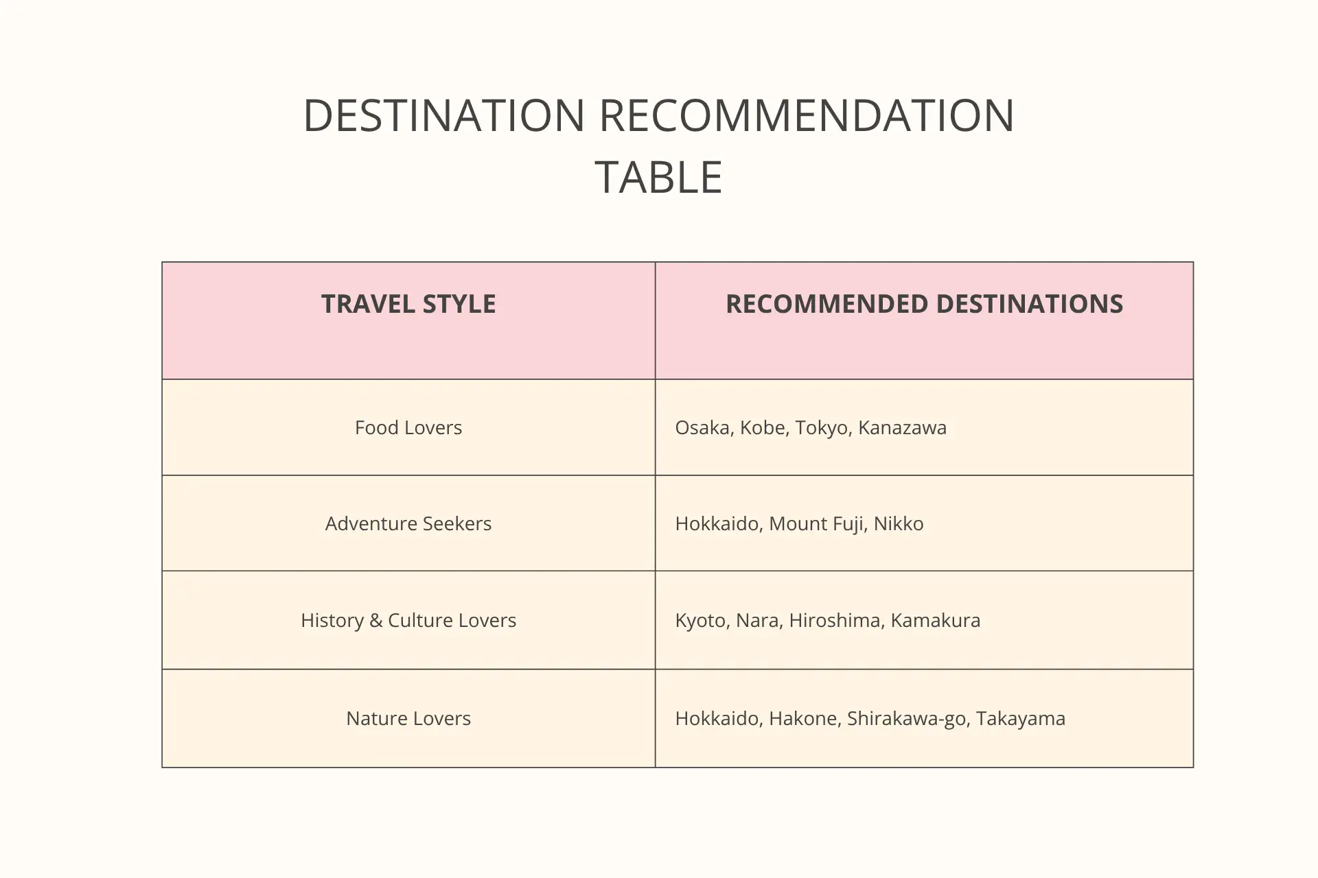 A Japan destination recommendation table mapping specific travel interests like food, adventure, and history to recommended cities.
